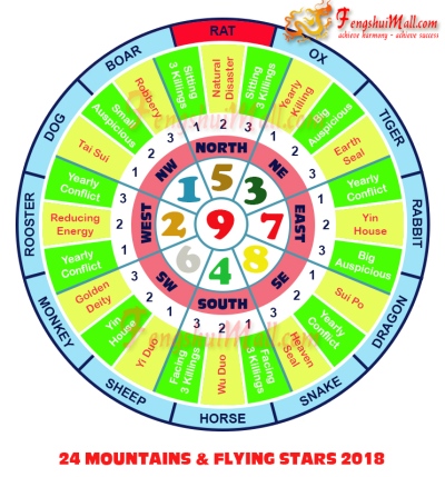 2018 Mountains Star and Flying Stars Chart for Horoscope Rat