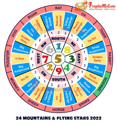 2022 Mountains Star and Flying Stars Chart for Horoscope Dragon