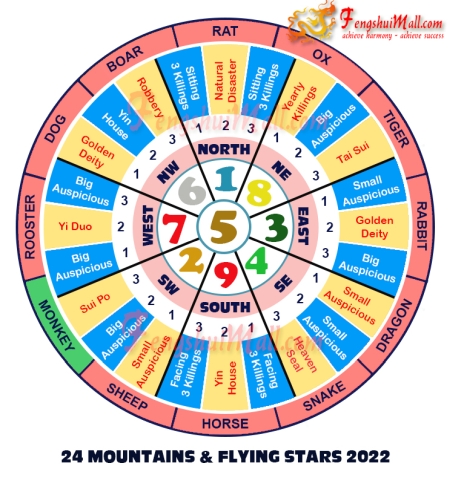 2022 Mountains Star and Flying Stars Chart for Horoscope Monkey