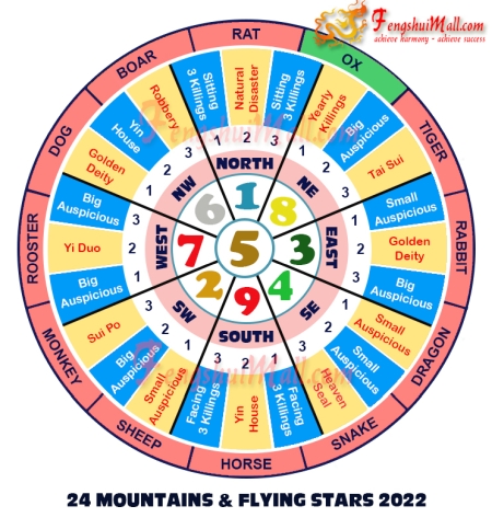 2022 Mountains Star and Flying Stars Chart for Horoscope Ox