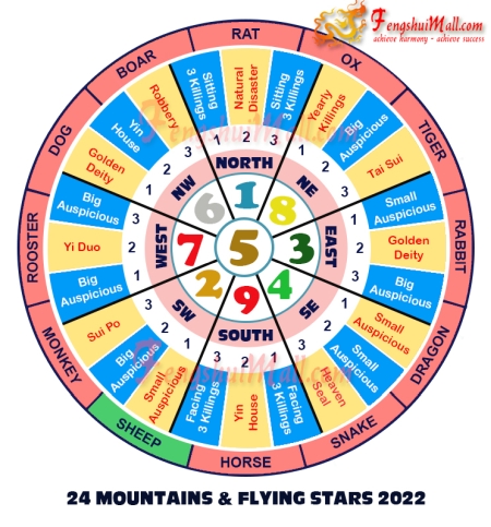 2022 Mountains Star and Flying Stars Chart for Horoscope Sheep