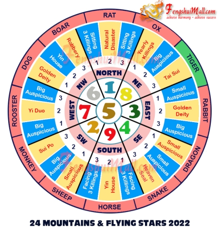 2022 Mountains Star and Flying Stars Chart for Horoscope Tiger