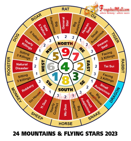 2023 Mountains Star and Flying Stars Chart for Horoscope Dragon
