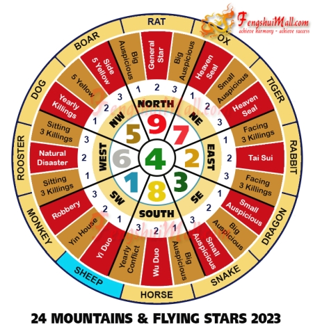 2023 Mountains Star and Flying Stars Chart for Horoscope Sheep